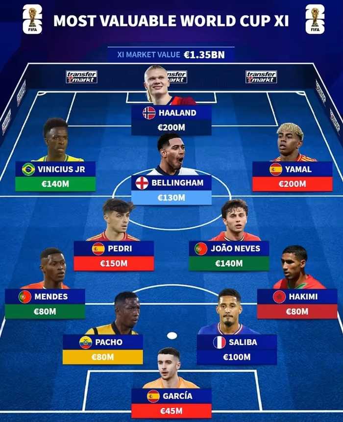 世界杯最高身价阵容出炉，哈兰德亚马尔领衔13.5亿欧元豪华11人